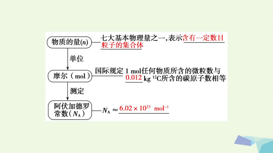 2018届高考化学大一轮复习 第一章 化学计量在实验中的应用 第1讲 物质的量 气体摩尔体积考点探究课件_第4页