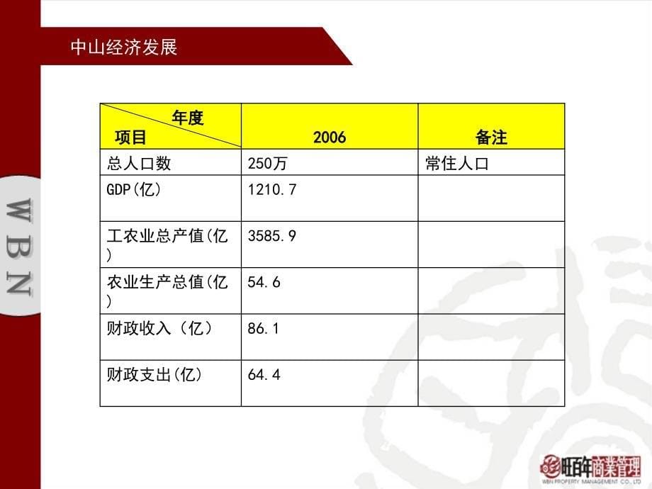 旺百年中山皇爵假日广场项目定位报告50页_第5页