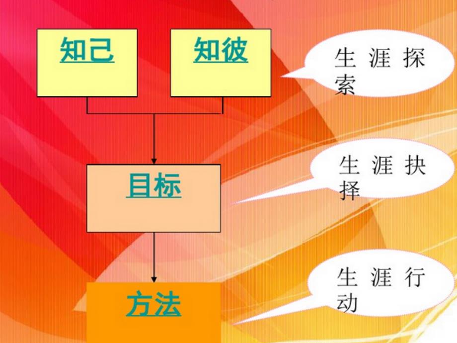 高中心理健康教育_我的能力我的梦教学ppt课件设计_第2页