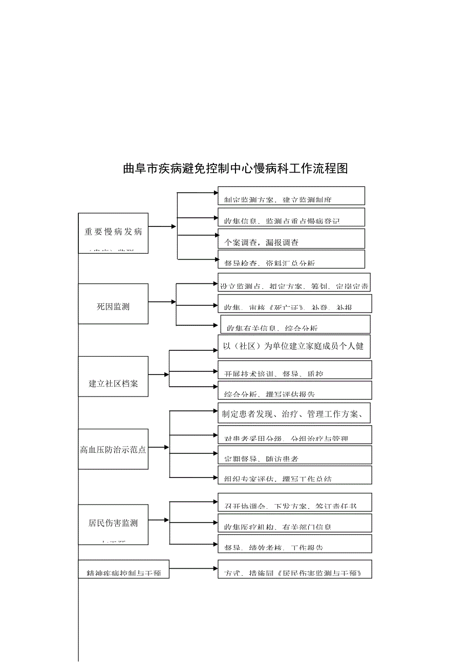 慢病科新版制度与标准流程_第4页