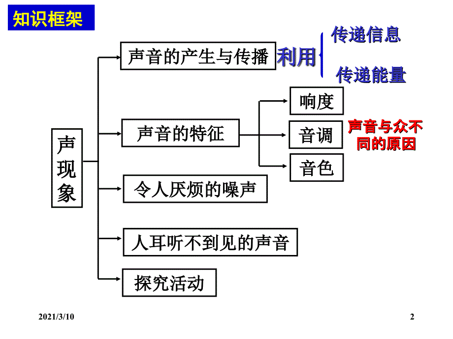 苏科版初中物理第一章声现象复习课件_第2页