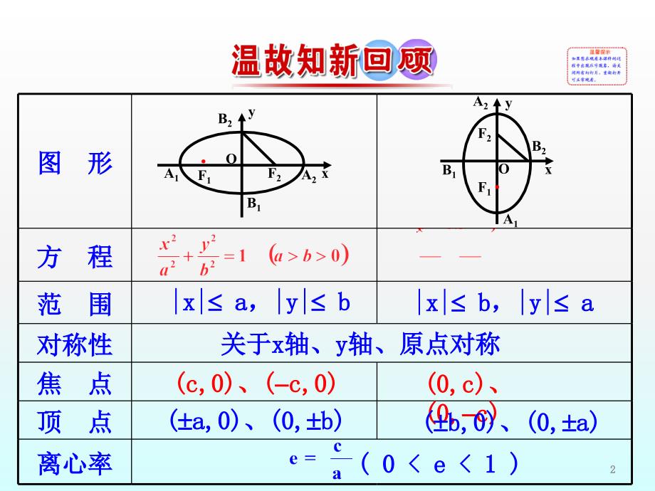 椭圆的简单几何性质第2课时椭圆方程及性质的应用ppt课件_第2页