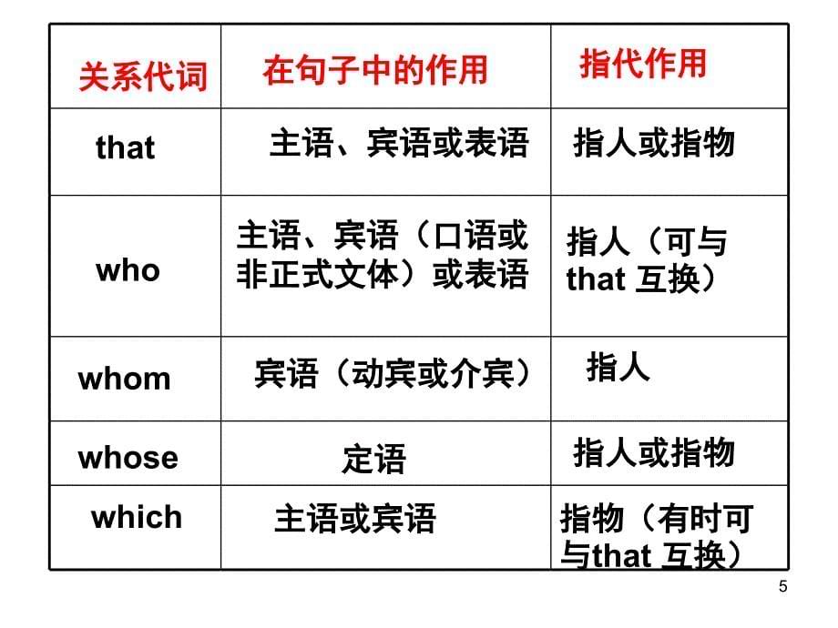 定语从句总结经典例句课堂PPT_第5页