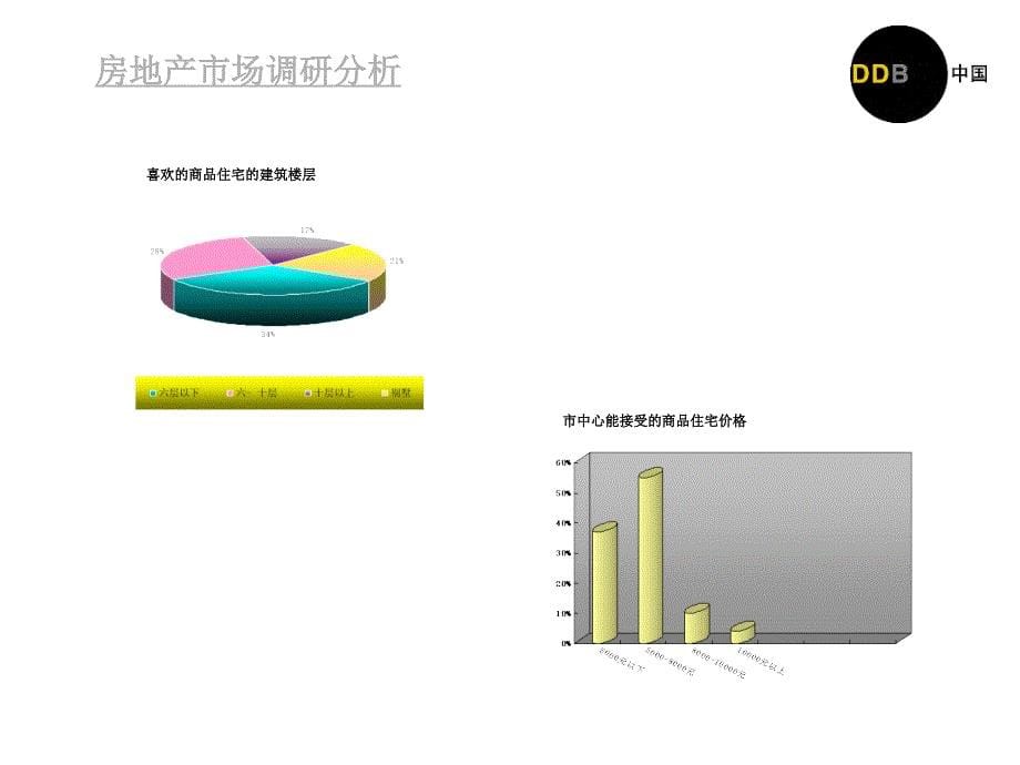 房地产市场调查分析_第5页