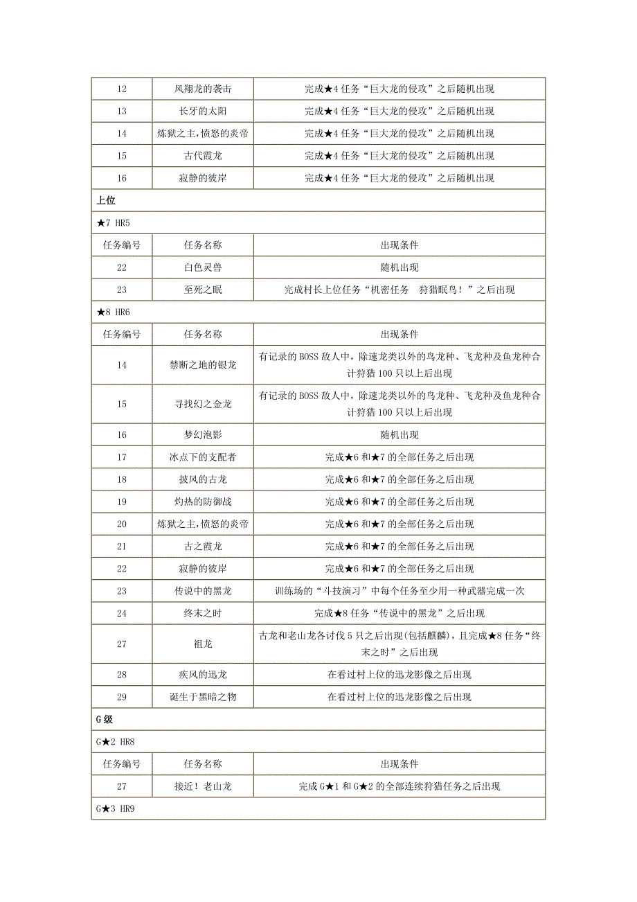 怪物猎人2G隐藏任务一览.doc_第3页