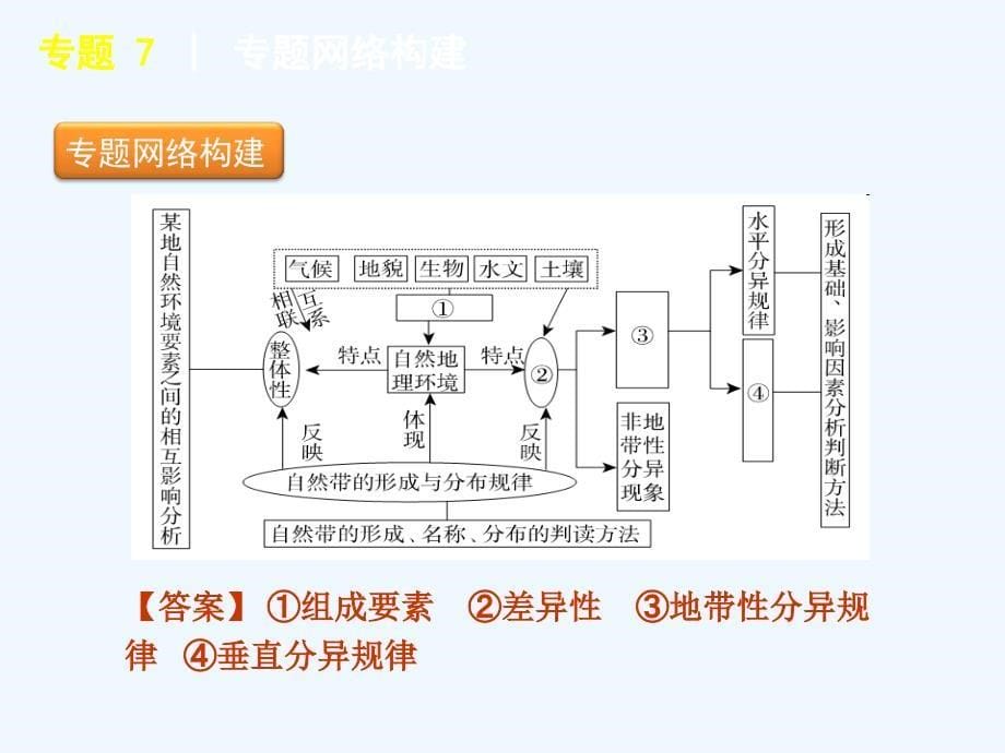 2011届高考地理二轮复习 专题 7 地理环境的整体性和差异性规律课件 新人教版_第5页