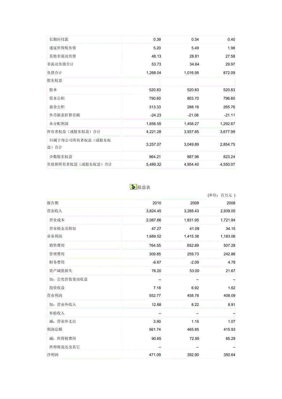 同仁堂近三年财务报表_第2页