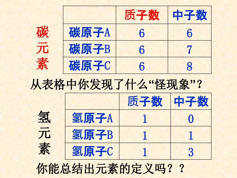 课题3元素上课_第2页