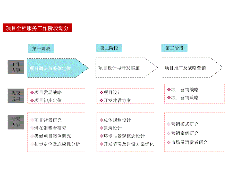 广州某三旧改造项目策划报告_第2页