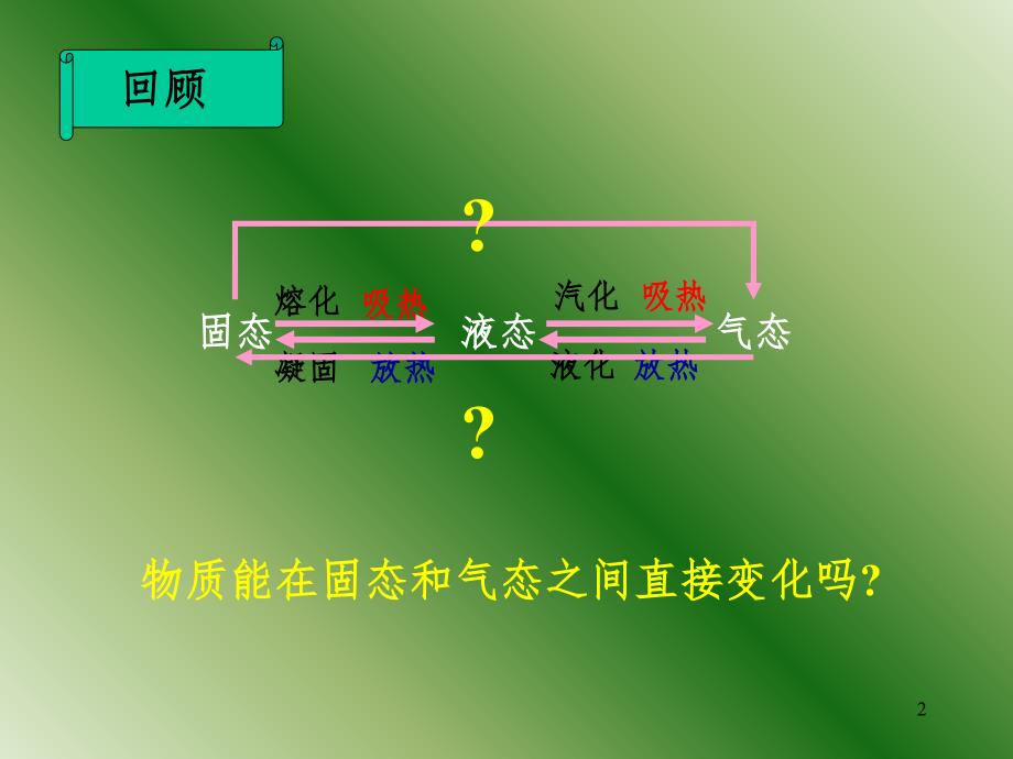 升华和凝华PPT精品文档_第2页