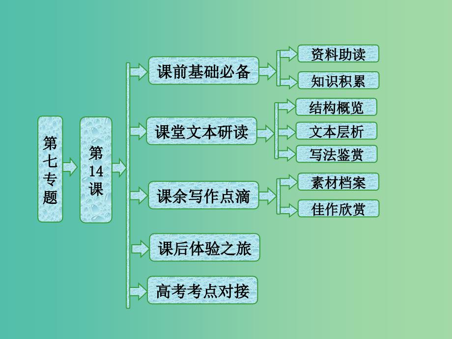 2018-2019学年高中语文 第七专题 第14课 渴望生活——凡高的艺术生涯课件 苏教版选修《传记选读》.ppt_第1页