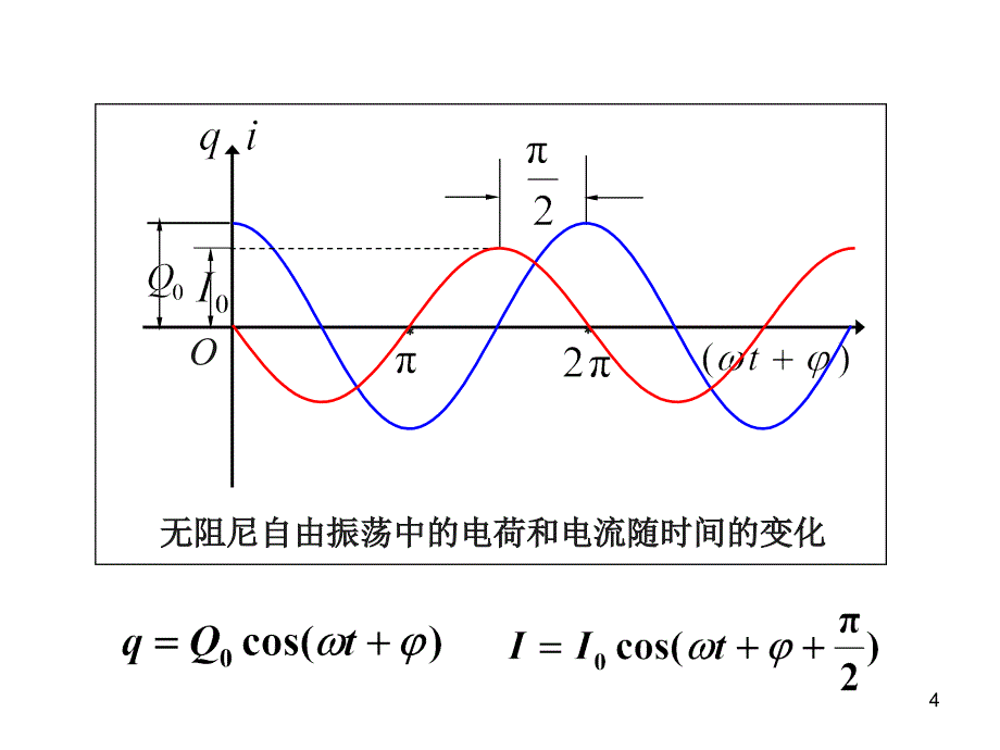 《电磁振荡》PPT课件_第4页