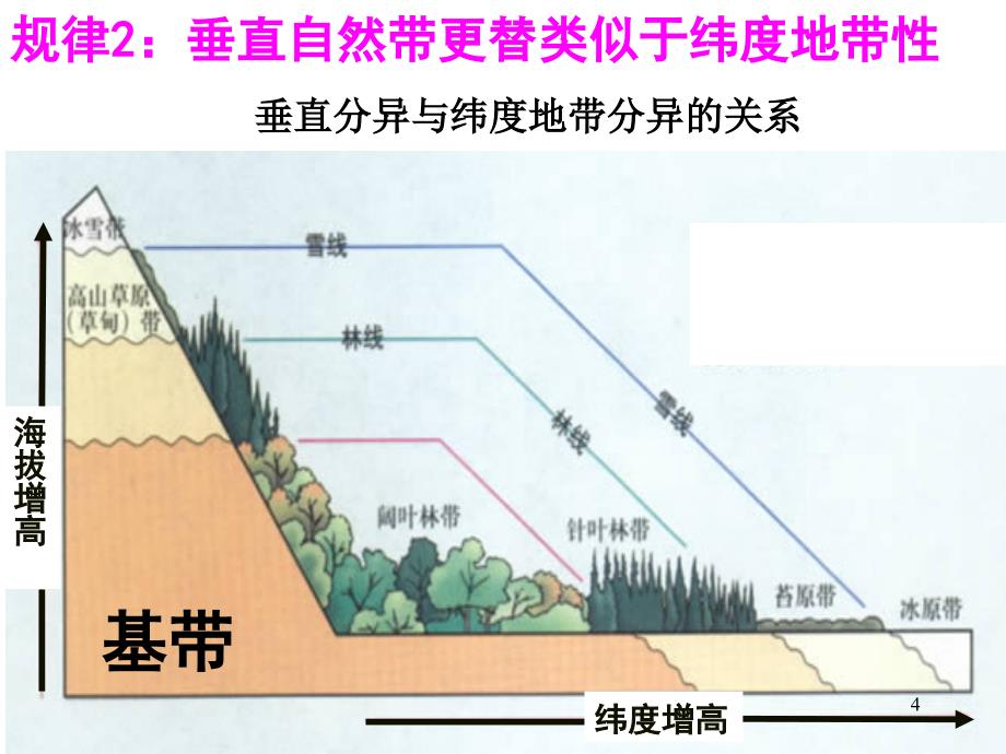 垂直地域分异规律公开课优秀课件_第4页