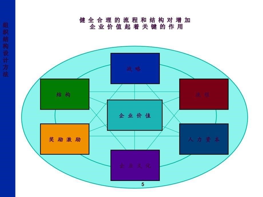 德勤企业组织结构和部门职能精品ppt课件_第5页