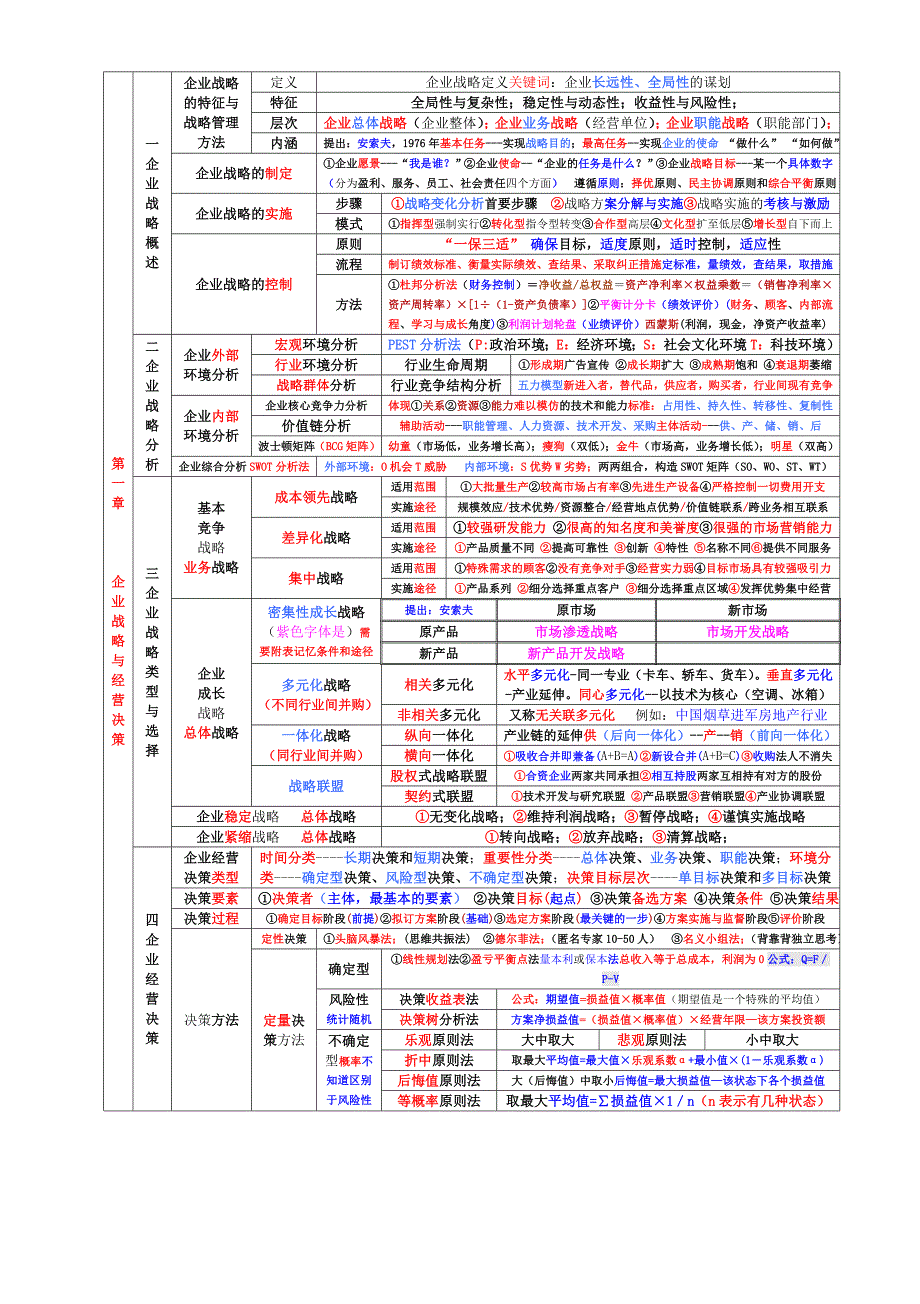 中级经济师考试 工商管理 章节重点总结 背诵版【包过】_第1页