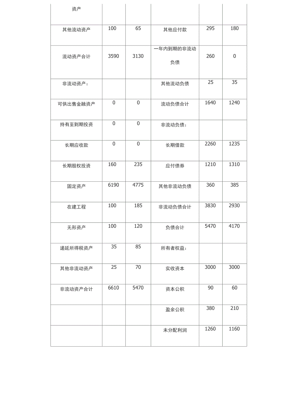 2019中级财管69讲第66讲偿债能力分析、营运能力与盈利能力_第4页