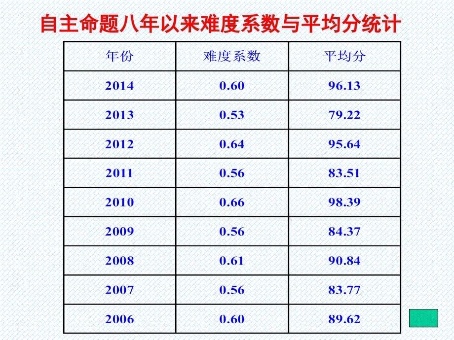 高考数学备考的几点思考焦战武_第5页