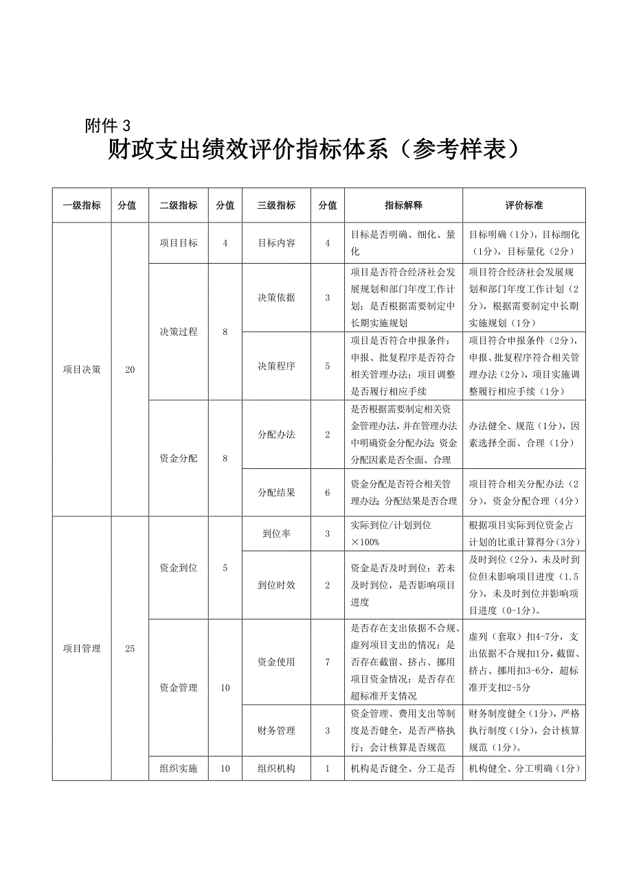 财政支出项目绩效评价指标体系（参考样表）-附件3.doc_第1页