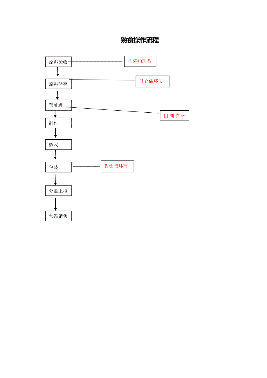 熟食制售工艺流程.doc_第1页