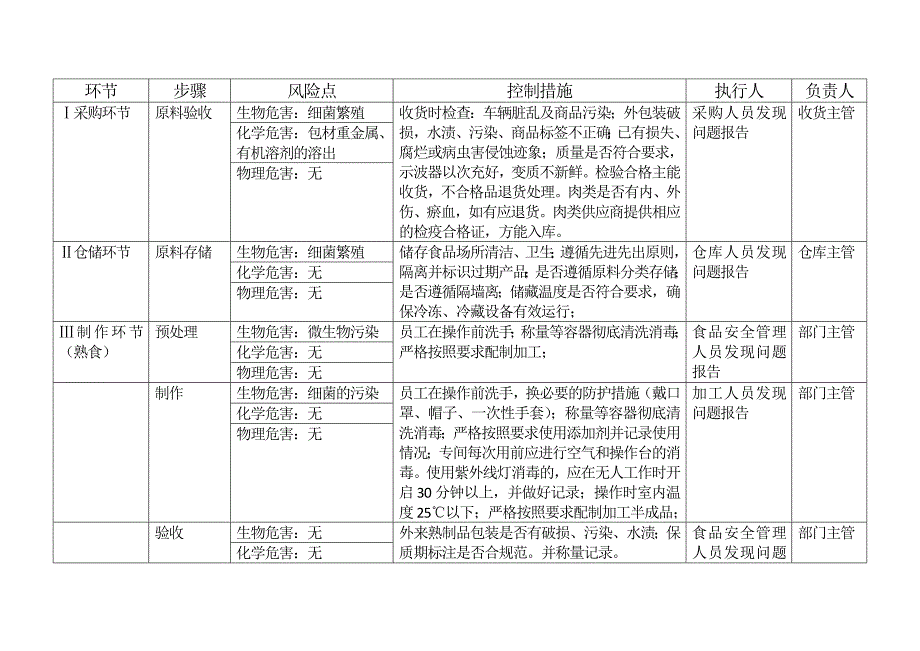 熟食制售工艺流程.doc_第2页