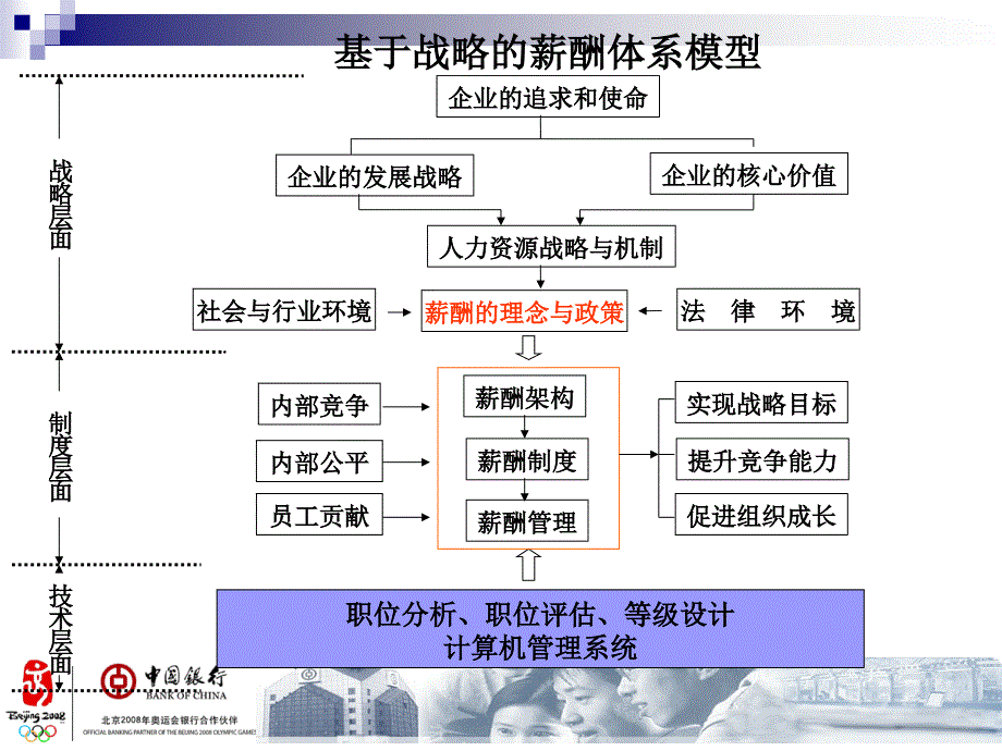 新入行培训中国银行薪酬体系与员工关系管理ppt课件_第4页