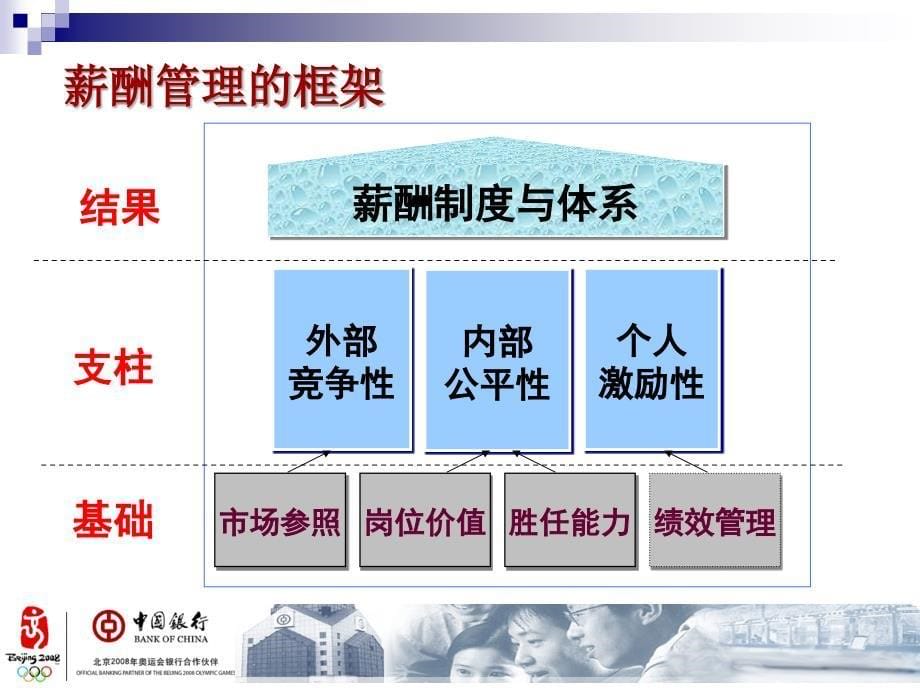 新入行培训中国银行薪酬体系与员工关系管理ppt课件_第5页