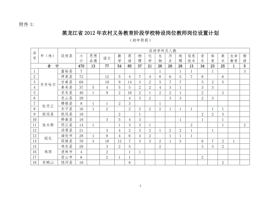 黑龙江2012年特岗招聘附件1、2、3、4、.doc_第2页