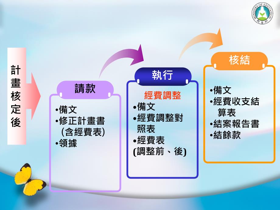 教育部补助技专校院开设校外实习课程作业计画_第2页