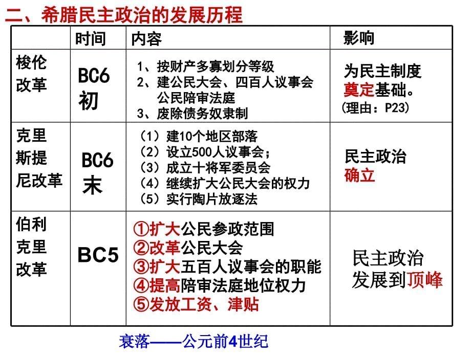 一轮复习古代希腊罗马的政治制度_第5页