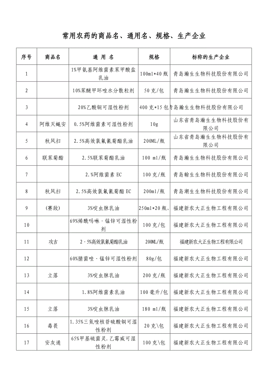 常用农药的商品名、通用名、规格、.doc_第1页