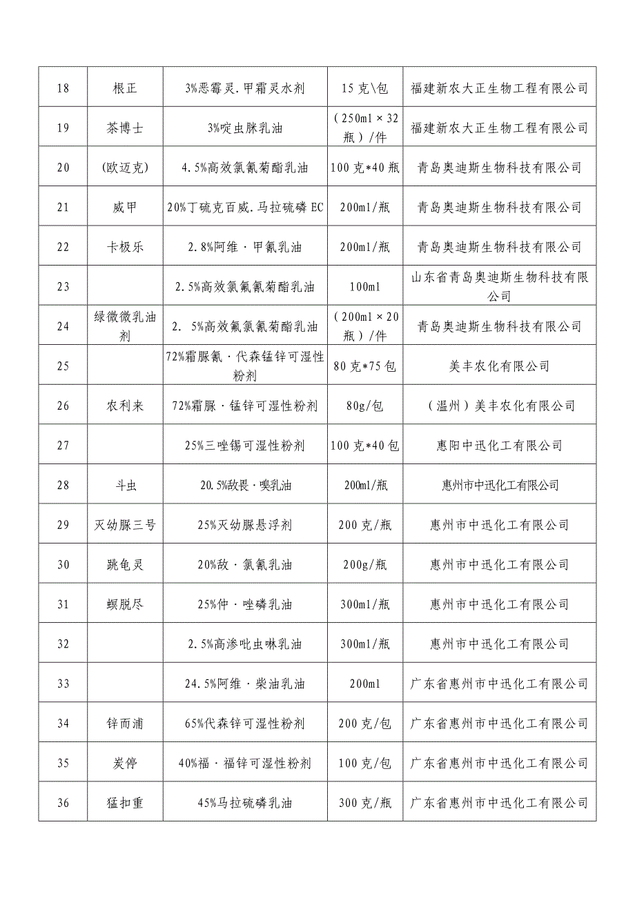 常用农药的商品名、通用名、规格、.doc_第2页