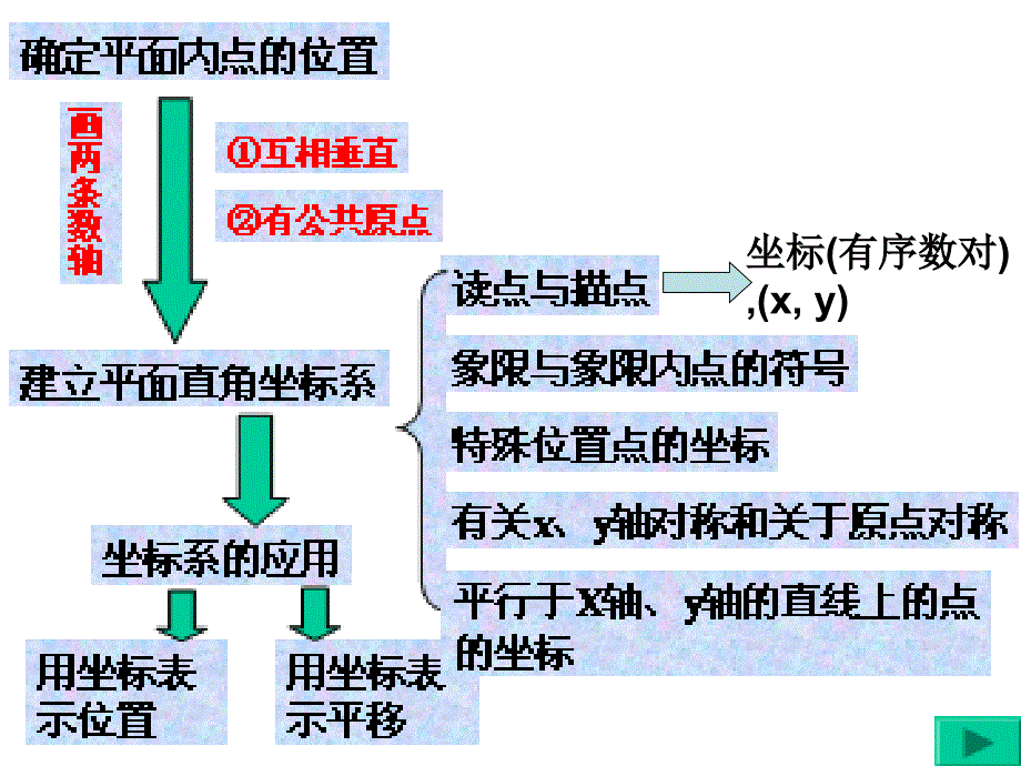 精品课件：平面直角坐标系复习(2)和习题精选_第1页