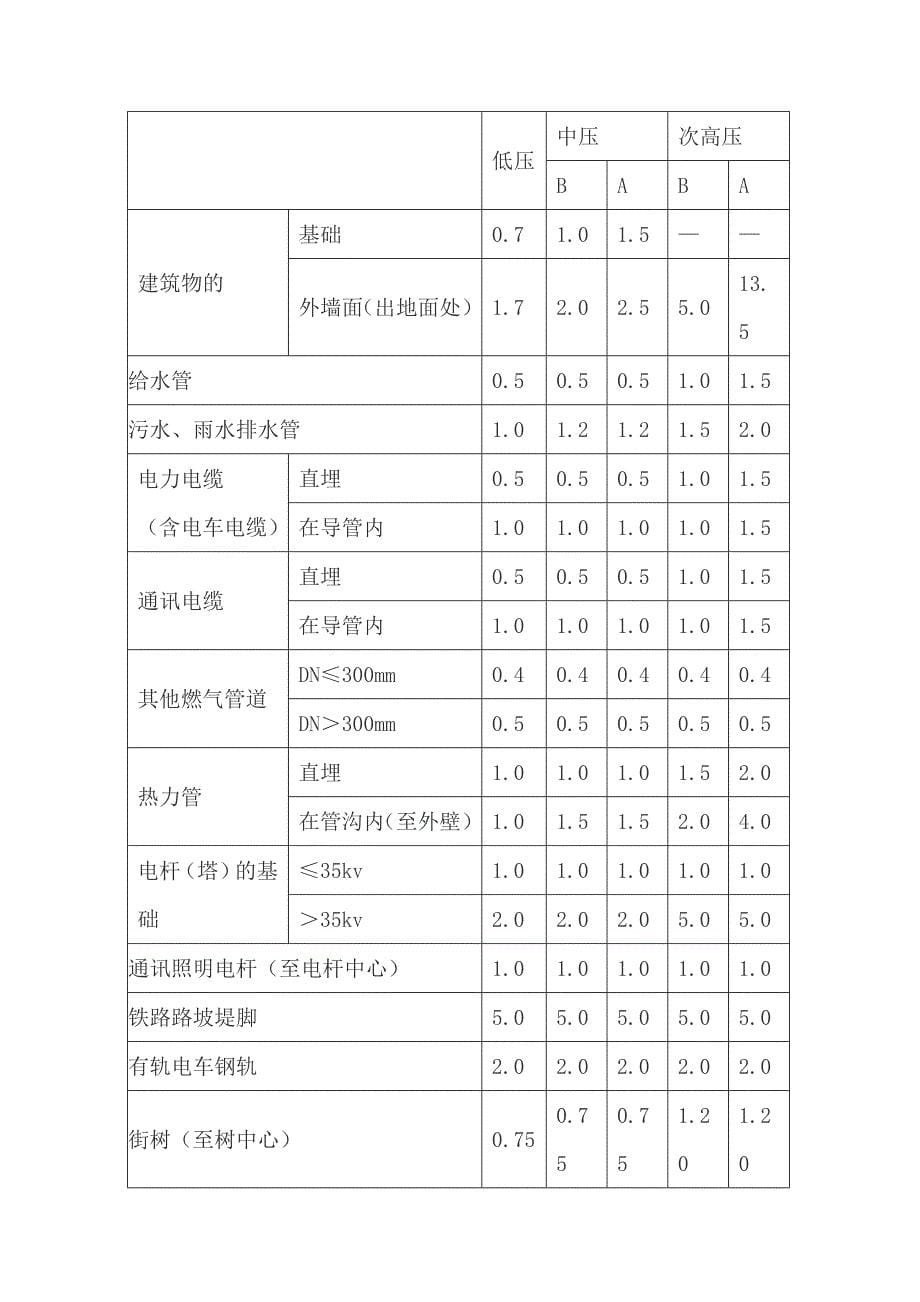 燃气管道施工质量要求_第5页