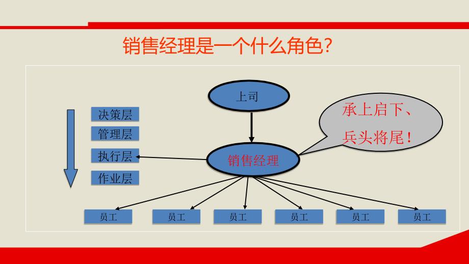 卓越管理—卓越房地产销售经理训练营_第4页