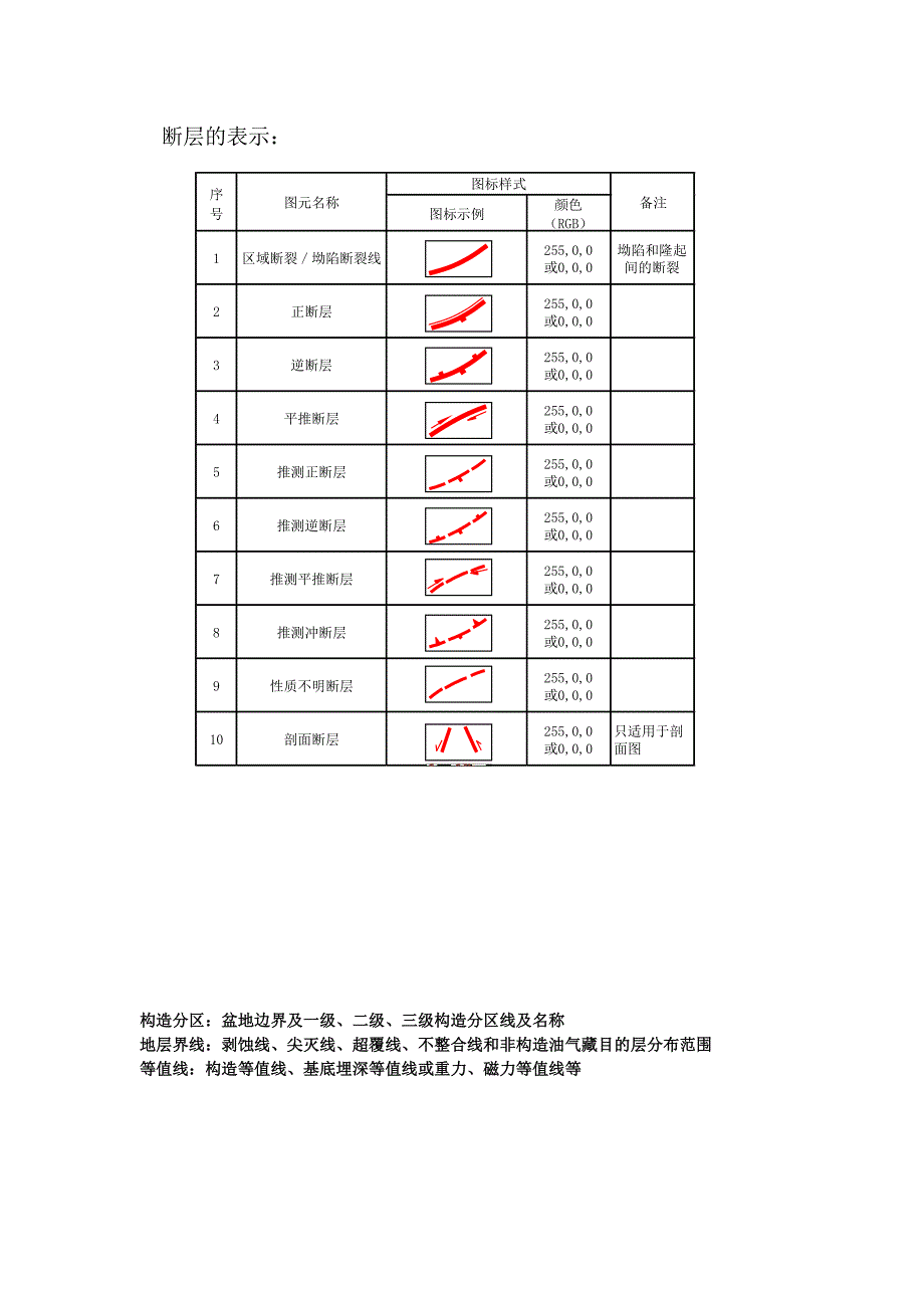 油田用各种标识、图例.doc_第1页