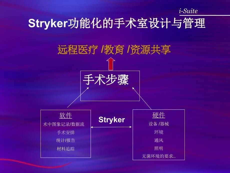 智能化手术室介绍strykerisuiteppt课件_第5页