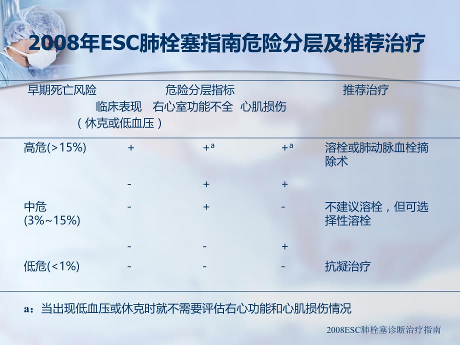 高危肺栓塞及心肺复苏中的溶栓治疗_第4页