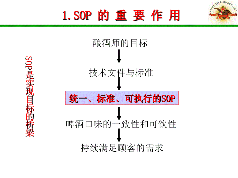 SOP标准模式-技术质量管理总部PPT课件_第3页