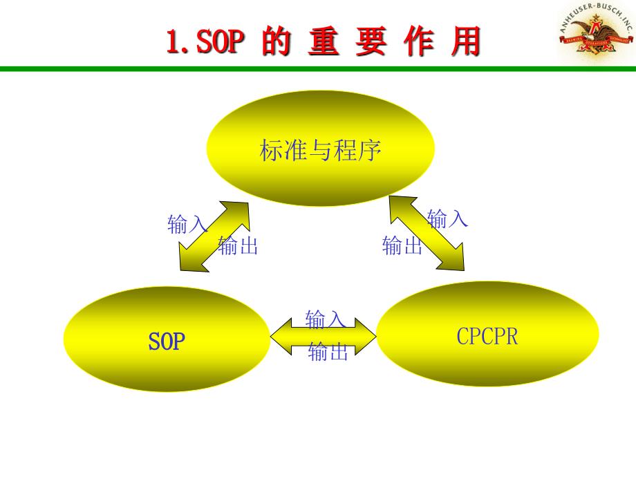 SOP标准模式-技术质量管理总部PPT课件_第4页