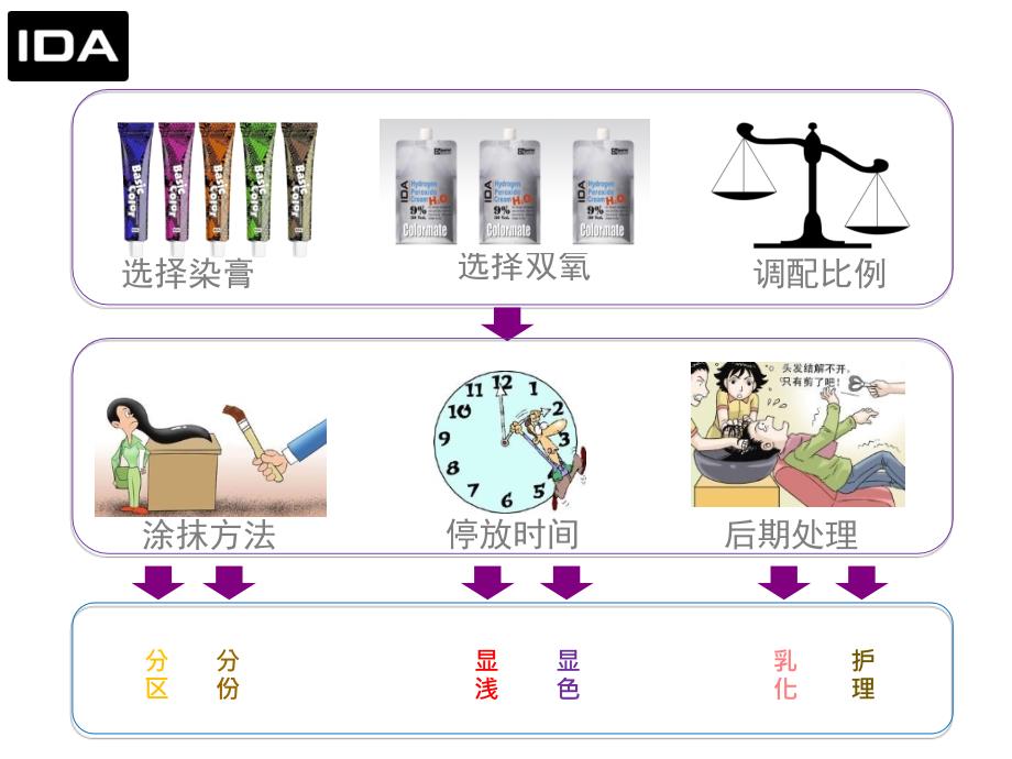 染发流程与操作技巧_第3页