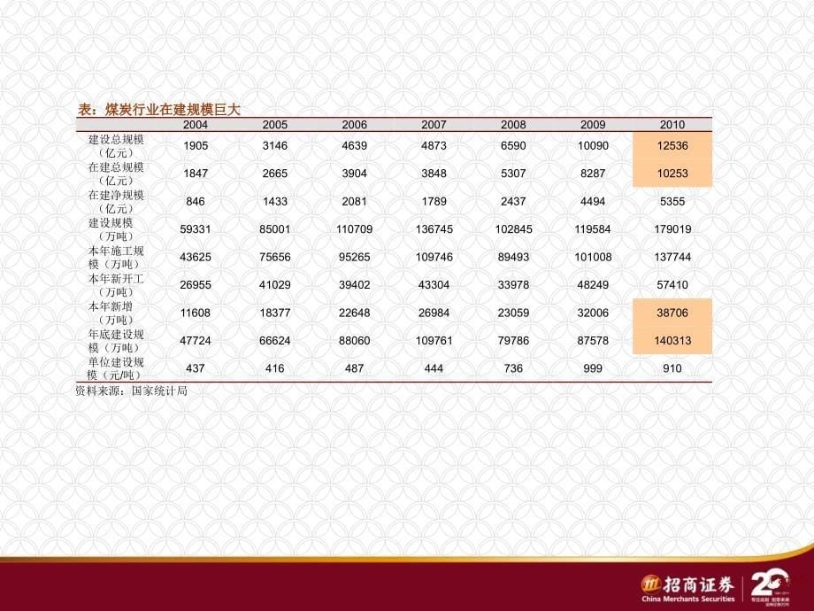 招商证券 煤炭行业度投资策略_第5页