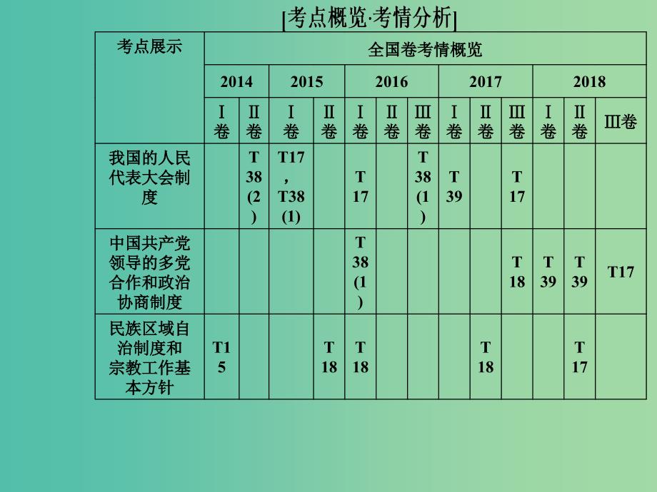 2019年高考政治大二轮复习专题六政治制度与民主建设课件.ppt_第2页