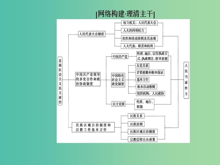 2019年高考政治大二轮复习专题六政治制度与民主建设课件.ppt_第5页