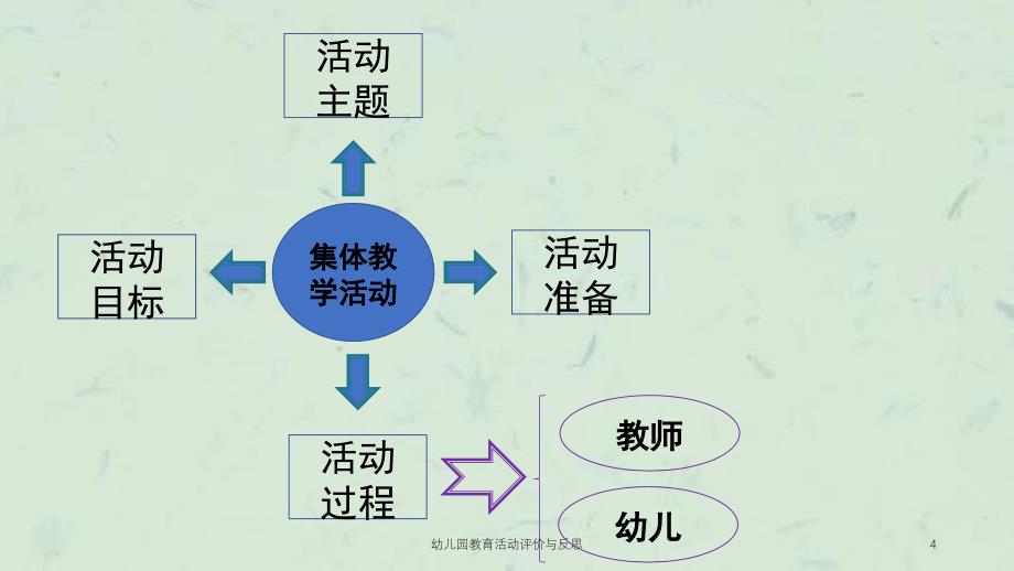 幼儿园教育活动评价与反思课件_第4页