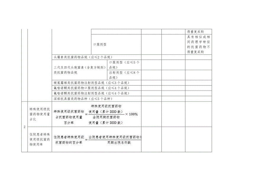 医疗机构碳青霉烯类抗菌药物及替加环素使用情况信息表_第4页