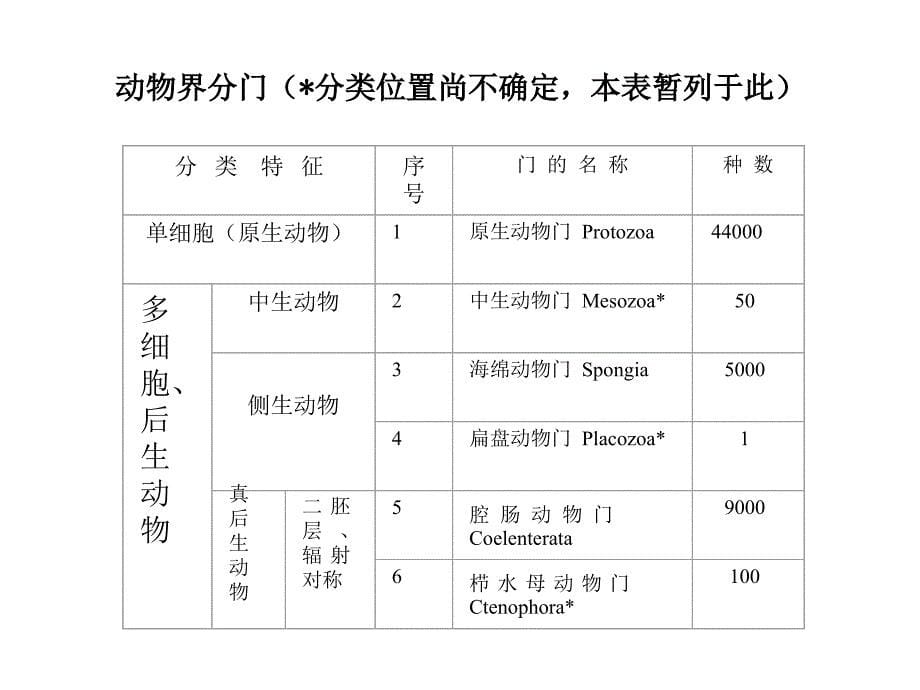 第三章动物的类群名师编辑PPT课件_第5页