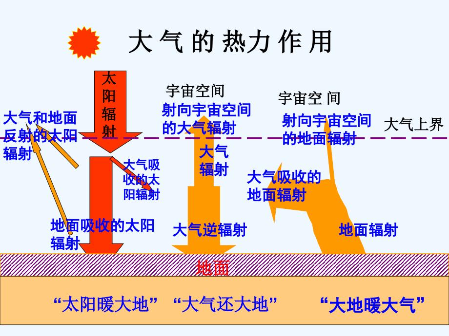 大气的热力作用课件_第3页