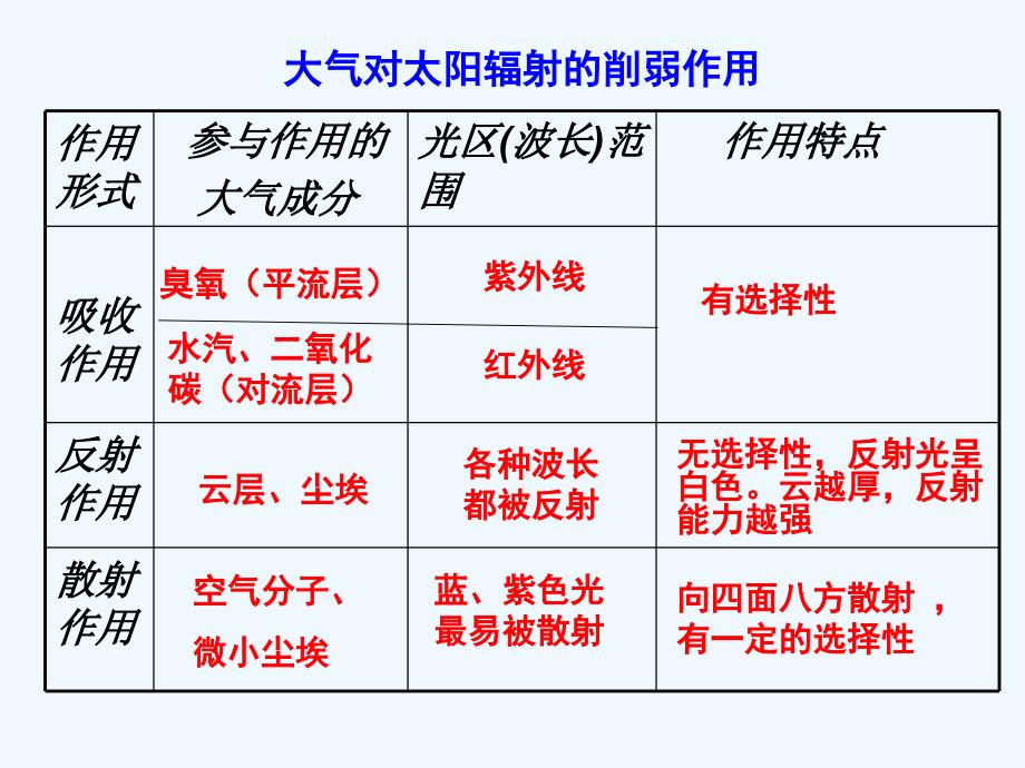 大气的热力作用课件_第4页