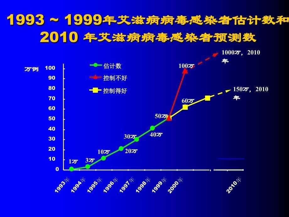 HIV感染和艾滋病课件_第5页