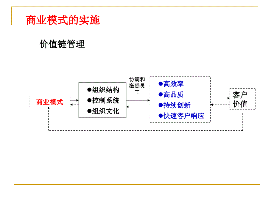 9--商业模式的实施课件_第2页